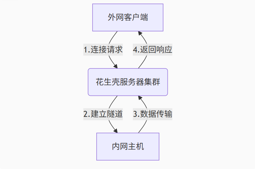 花生壳配置步骤图
