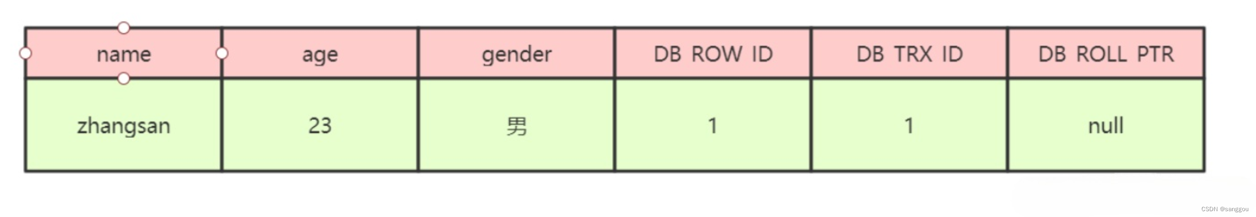 MySQL InnoDB 隐藏列与版本链结构