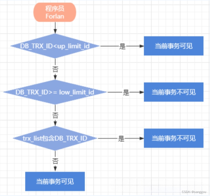 RR 隔离级别下首次查询复用 ReadView