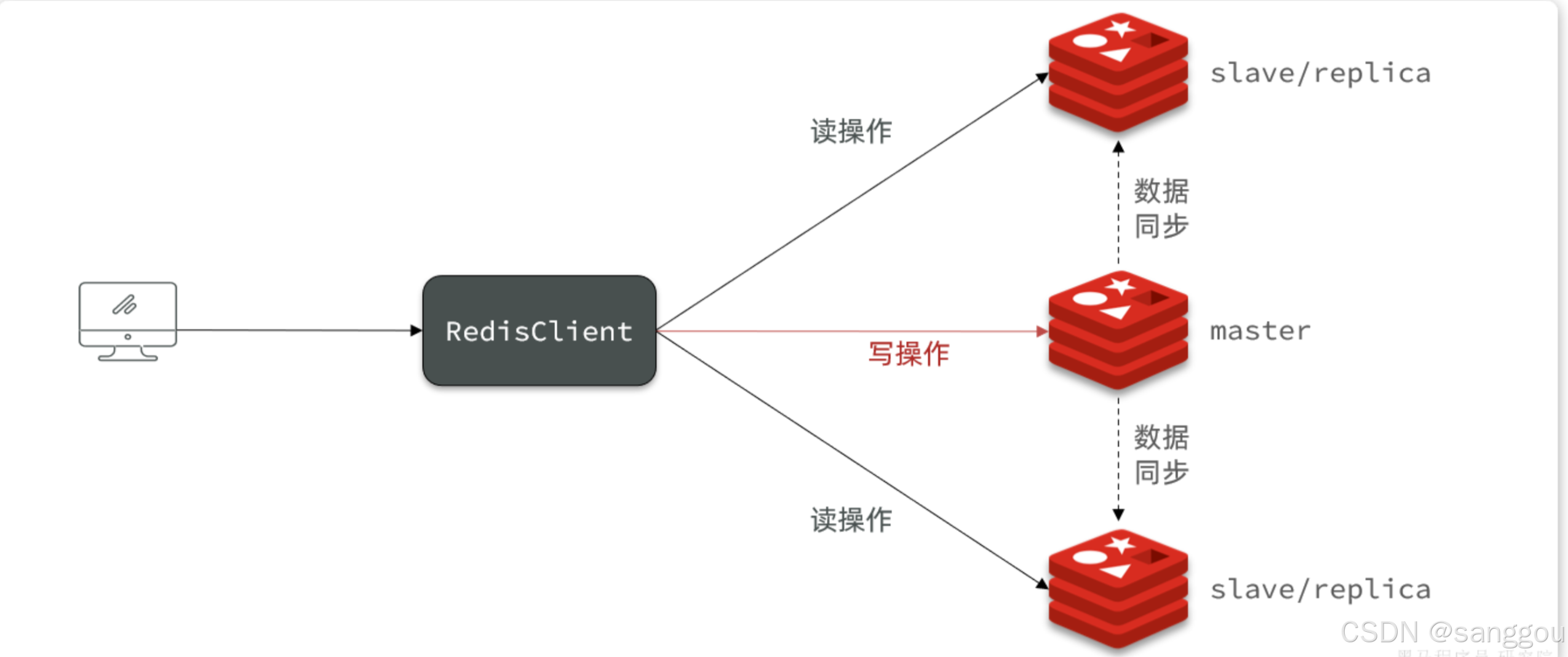Redis集群架构及部署图