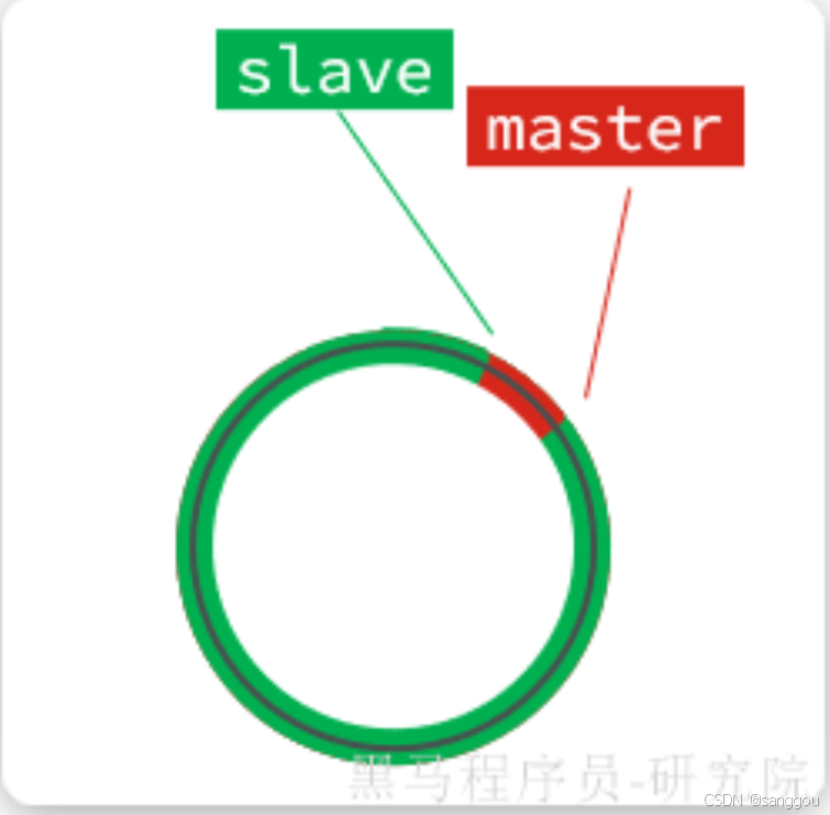 Redis集群架构及部署图