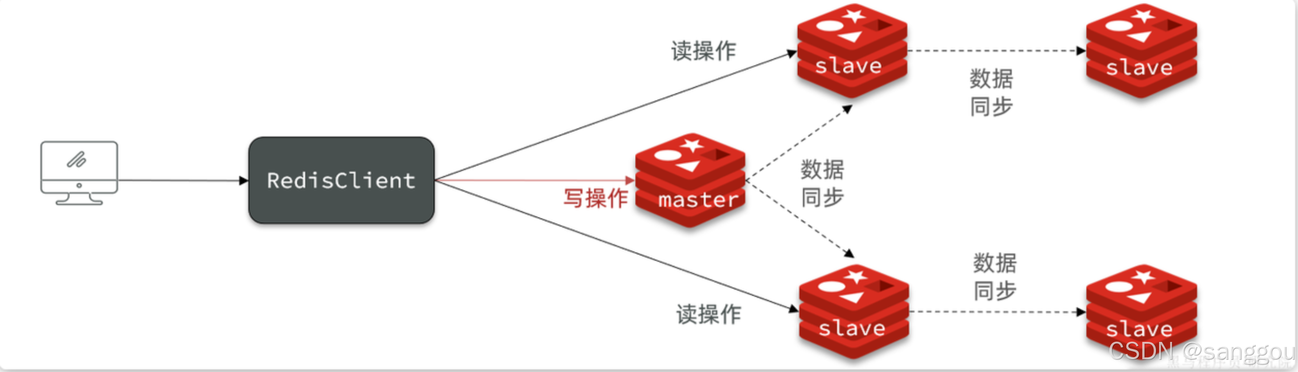 Redis集群架构及部署图