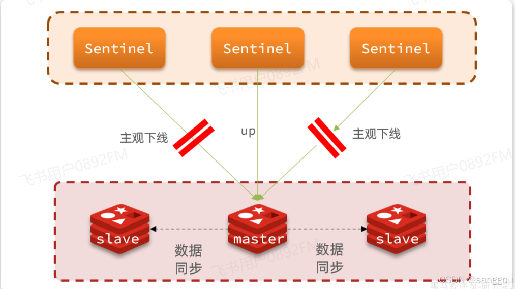 Redis集群架构及部署图