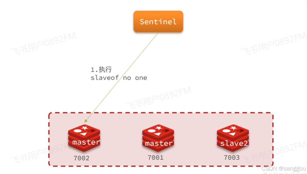 Redis集群架构及部署图