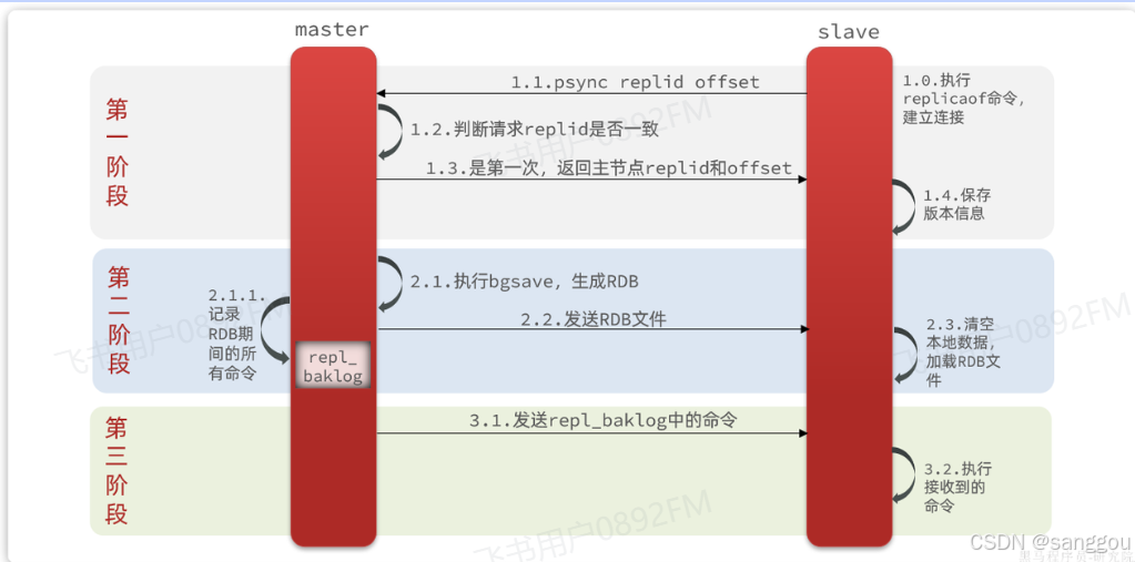 Redis集群架构及部署图